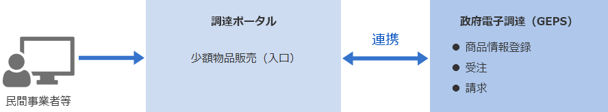 少額物品の販売のイメージ